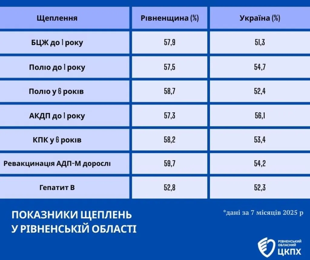 На Рівненщині понад 800 дітей залишаються без жодного щеплення
