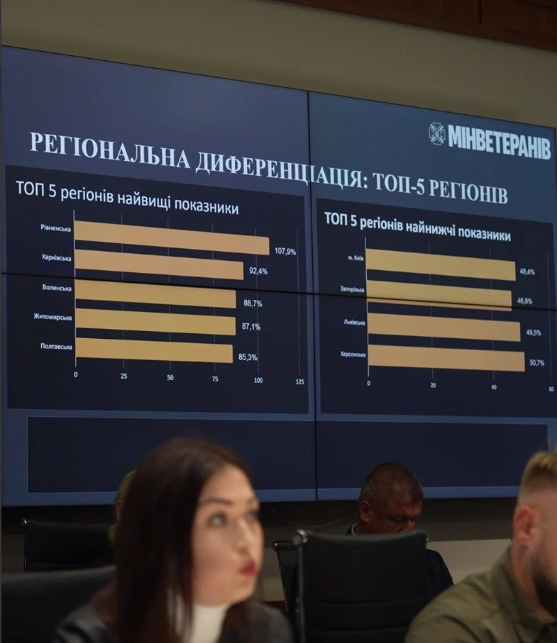 Рівненщина лідирує в Україні за впровадженням інституту фахівців супроводу ветеранів