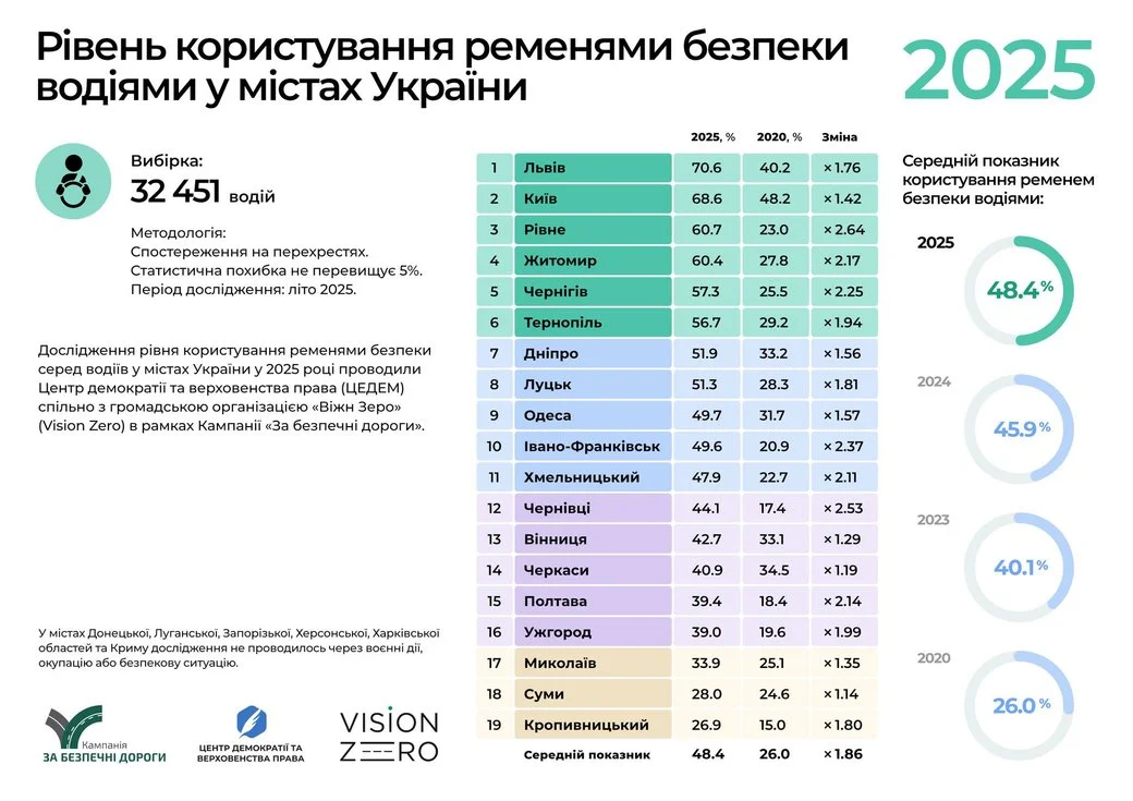 Понад 60% водіїв у Рівному користуються ременями безпеки — результати дослідження