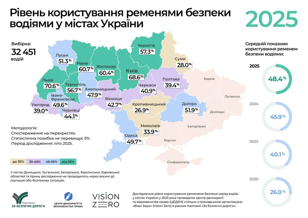 Понад 60% водіїв у Рівному користуються ременями безпеки — результати дослідження