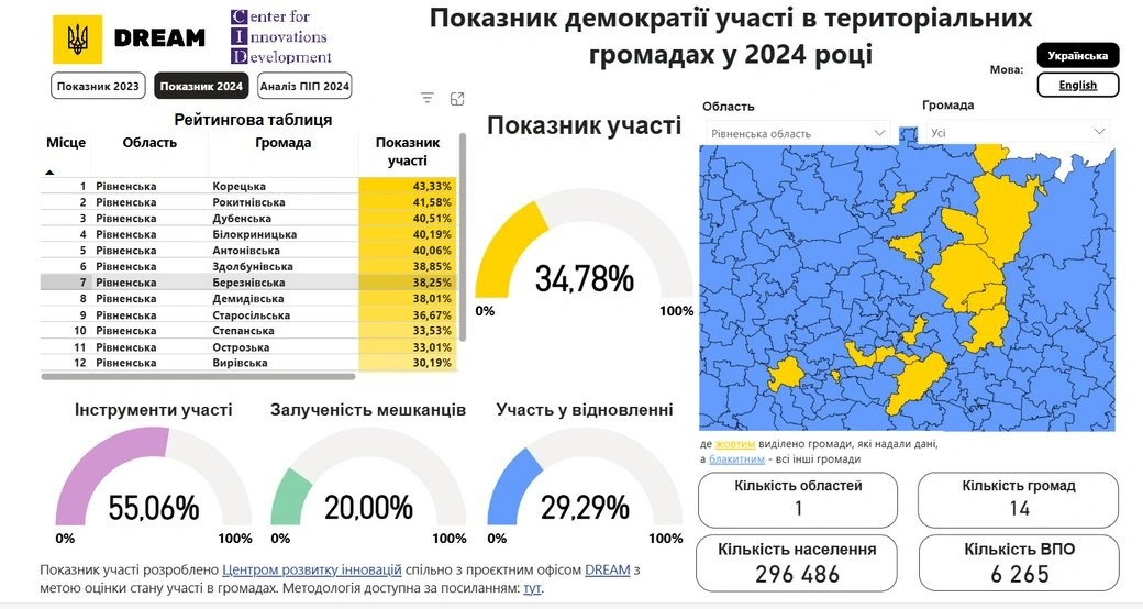Голос громади: де на Рівненщині найактивніше керують власним майбутнім