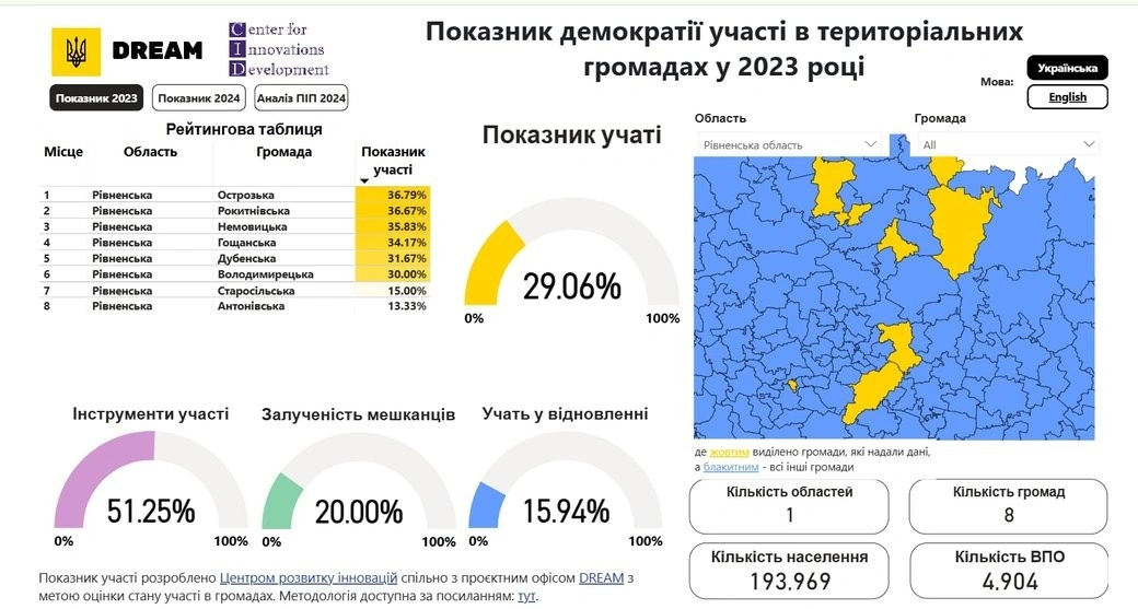 Голос громади: де на Рівненщині найактивніше керують власним майбутнім